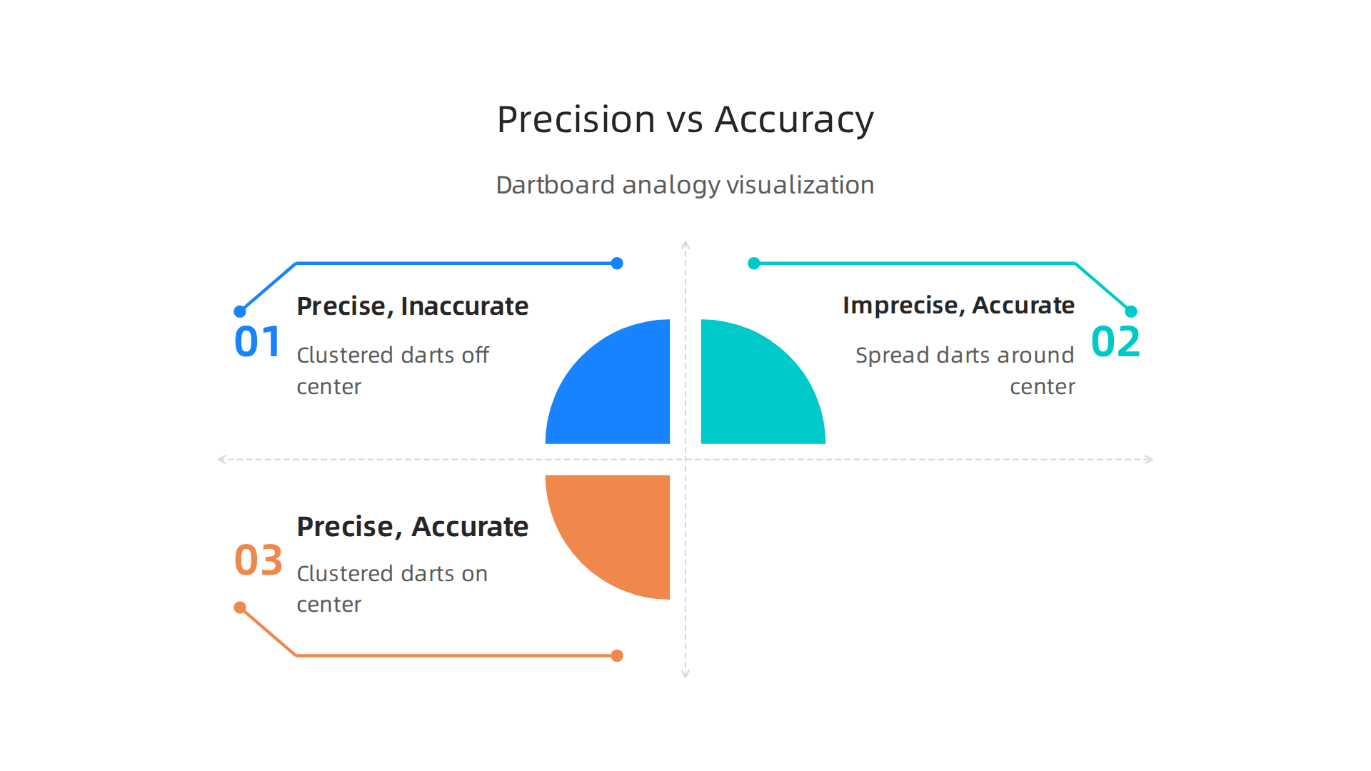 A visual representation using a dartboard to illustrate the concepts of high precision/low accuracy, low precision/high accuracy, and high precision/high accuracy.