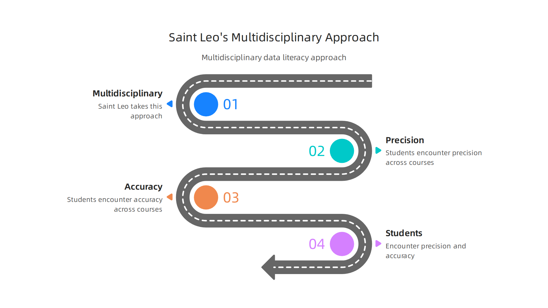 A diagram illustrating Saint Leo University's multidisciplinary approach to data literacy, integrating precision and accuracy across various courses and applications.