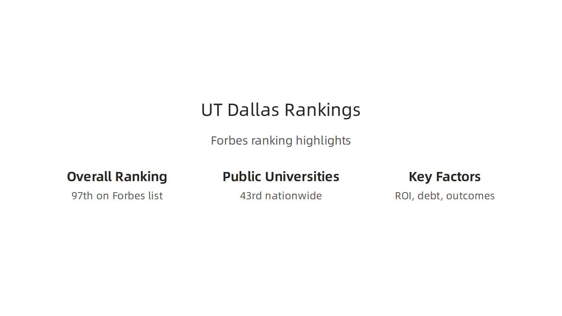 Forbes' ranking for UT Dallas highlights its national standing and key factors.