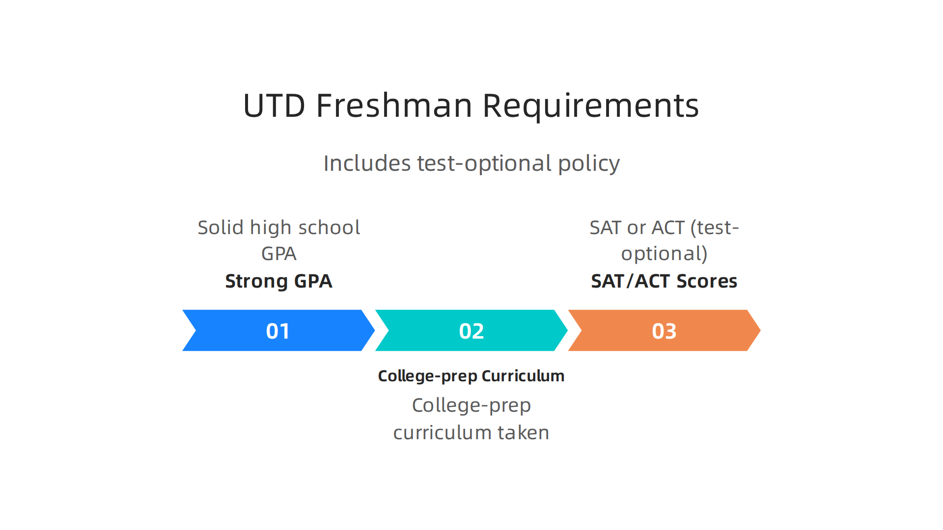 Key requirements for applying as a freshman to UT Dallas, including test-optional policy.