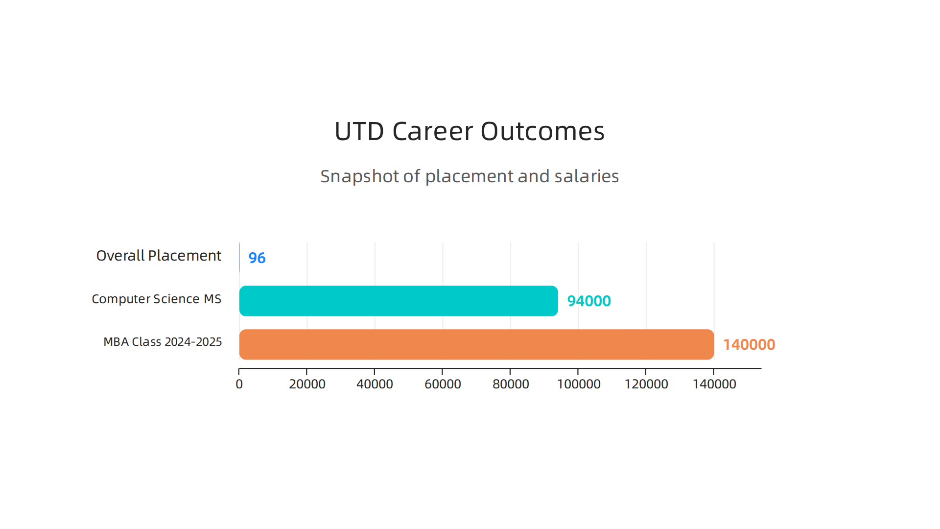 Snapshot of career outcomes for UT Dallas graduates, showing high placement rates and strong salaries.