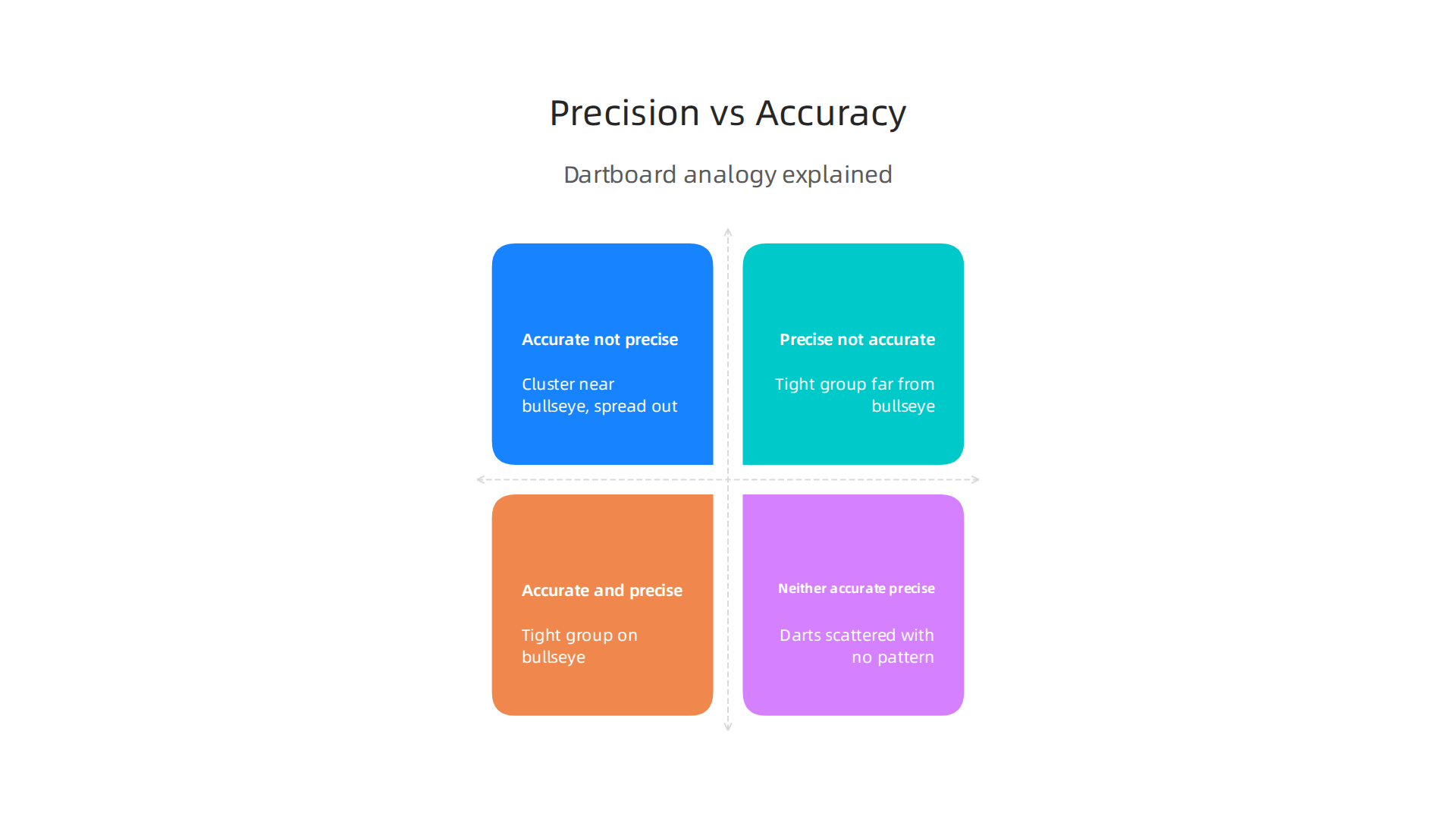 Visualizing precision and accuracy using a dartboard analogy, where the bullseye represents the true value.