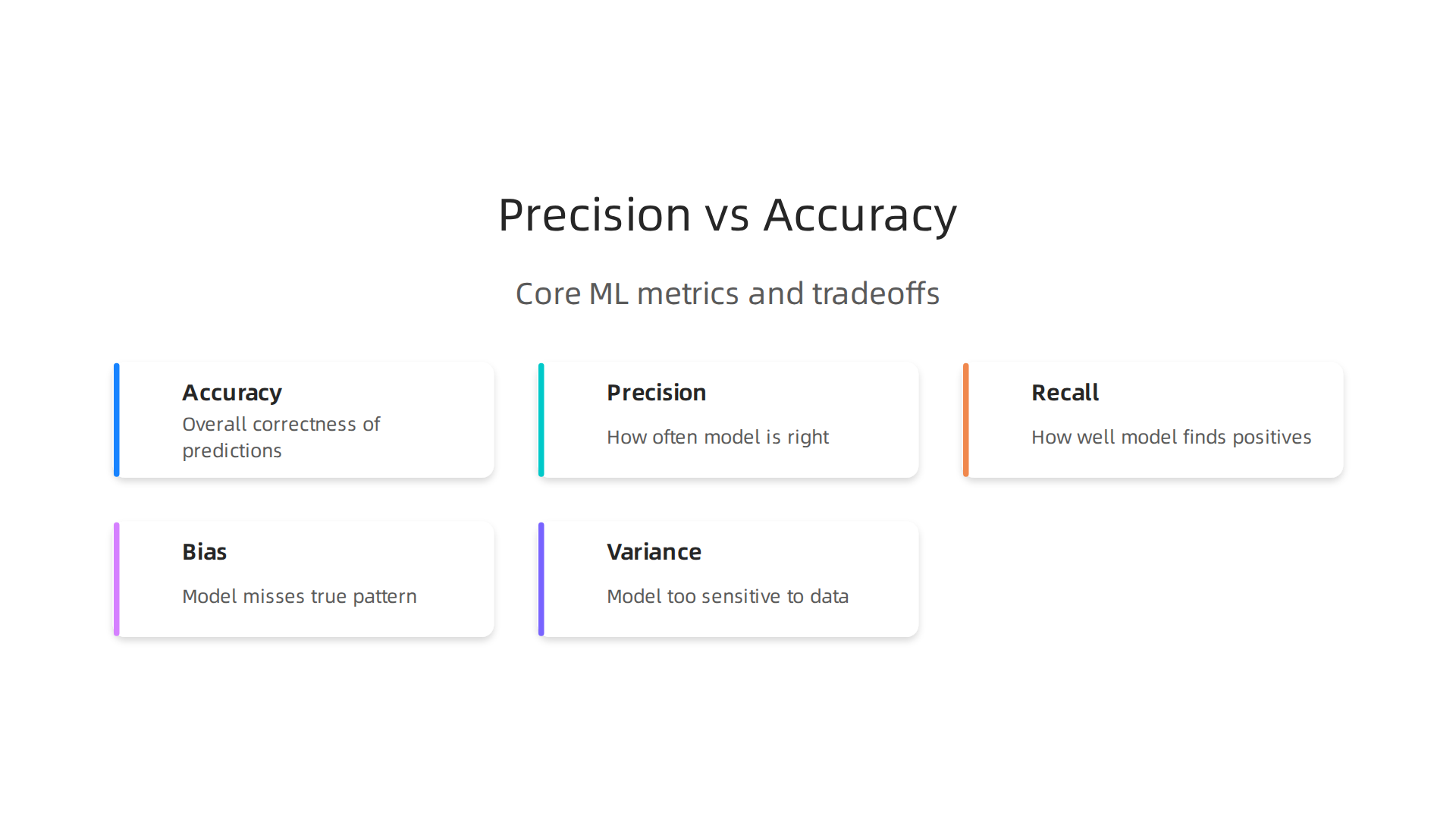 Infographic explaining core machine learning metrics (accuracy, precision, recall) and the bias-variance tradeoff.