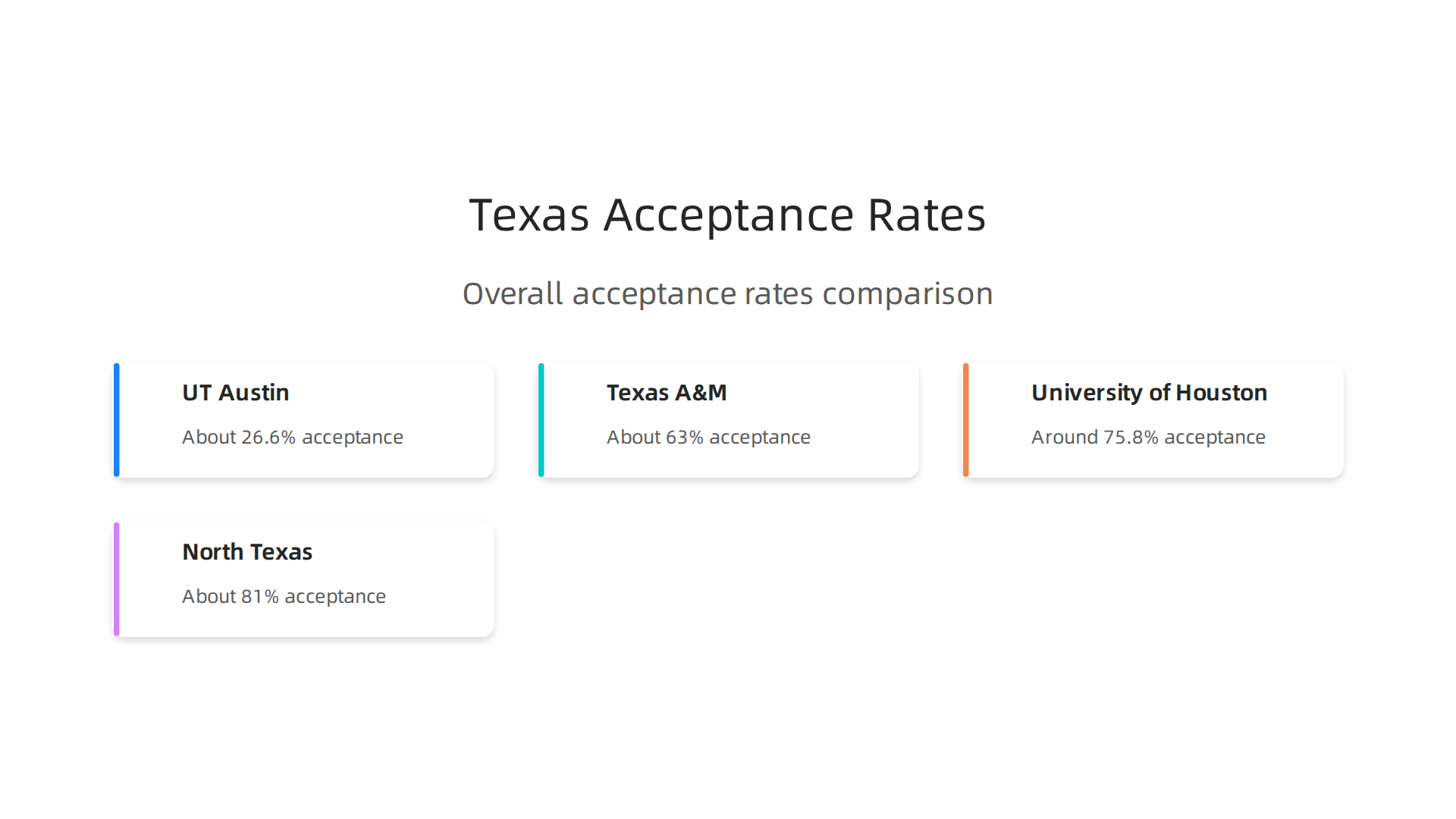 Comparison of overall acceptance rates among key public universities in Texas, showing how the University of Houston ranks.