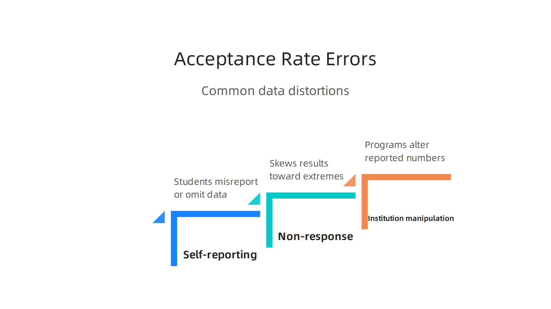 Visualizing the common biases and manipulations that can distort the true accuracy of published university acceptance rates.