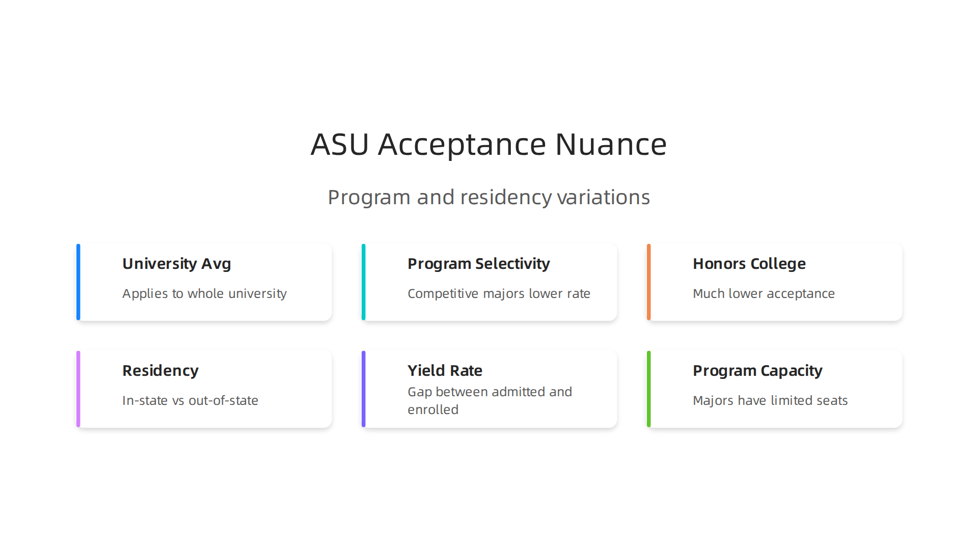 This infographic illustrates key factors that introduce nuance to ASU's widely cited 90% overall acceptance rate.
