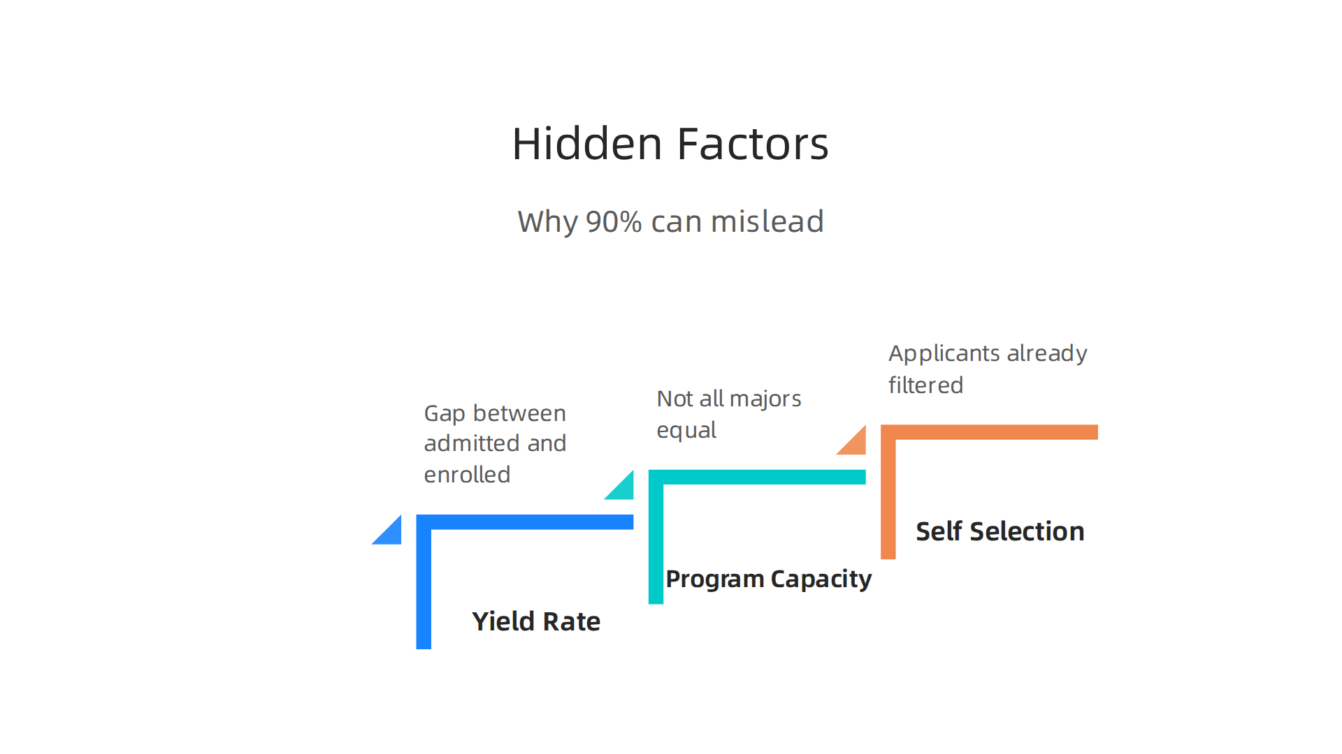 This infographic highlights three hidden factors that contribute to the deceptiveness of a single, high acceptance rate percentage.