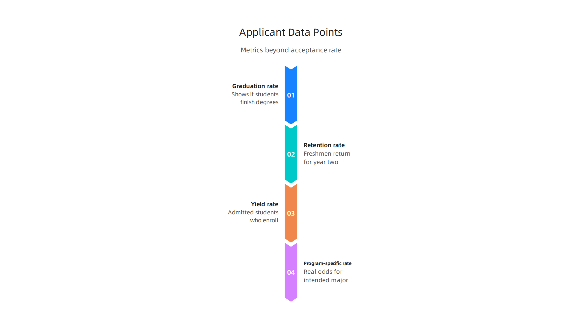 An infographic detailing crucial data points beyond just the acceptance rate, providing a more comprehensive view for college applicants.