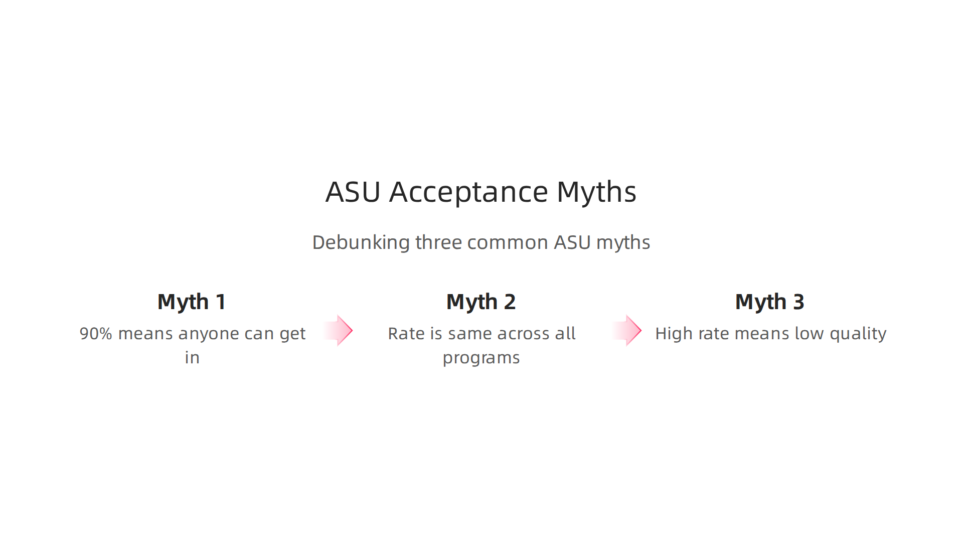 This infographic debunks three prevalent myths associated with Arizona State University's acceptance rate, clarifying common misunderstandings.