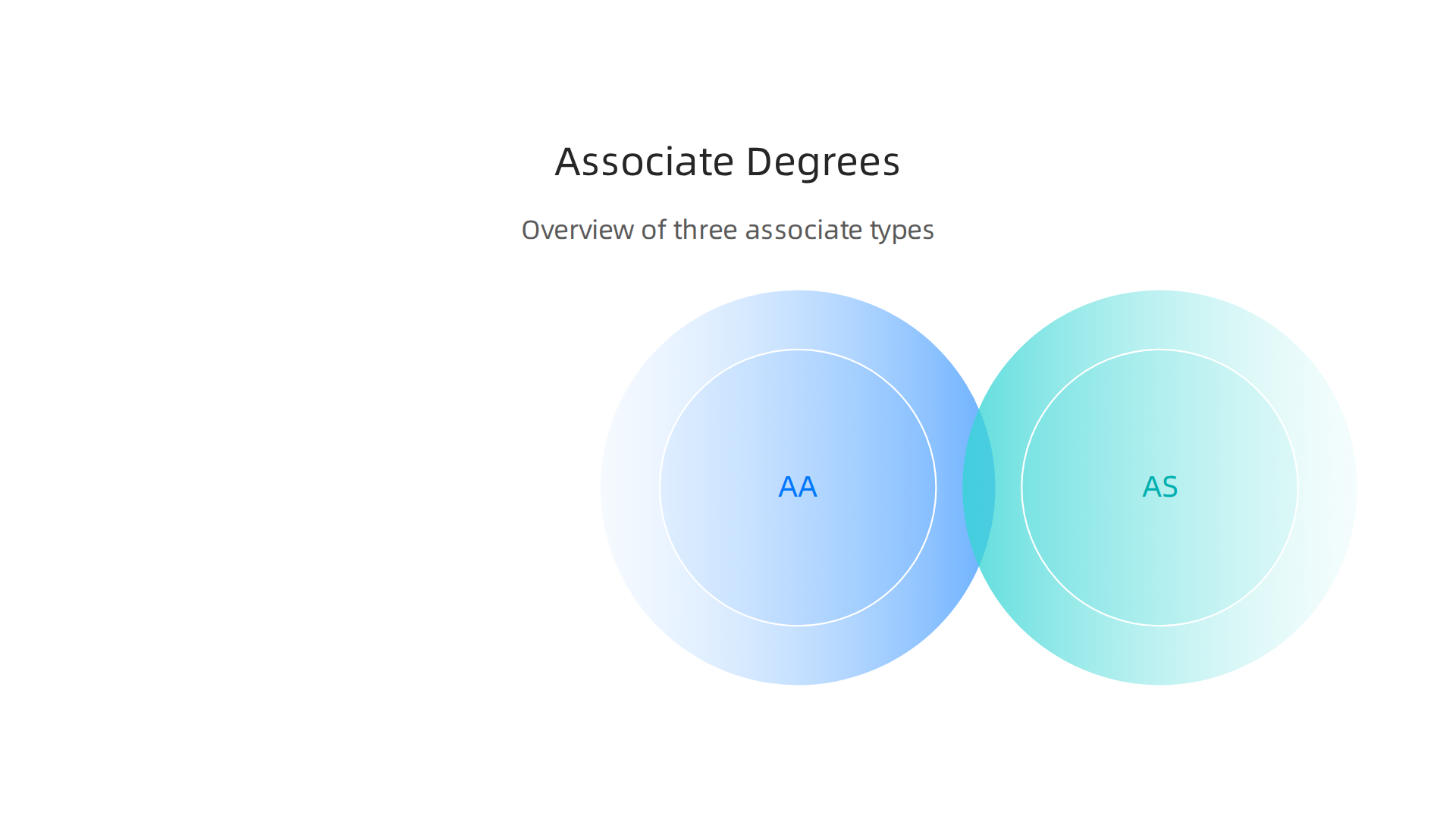 An overview of the three distinct associate degree paths offered at Daytona State College.