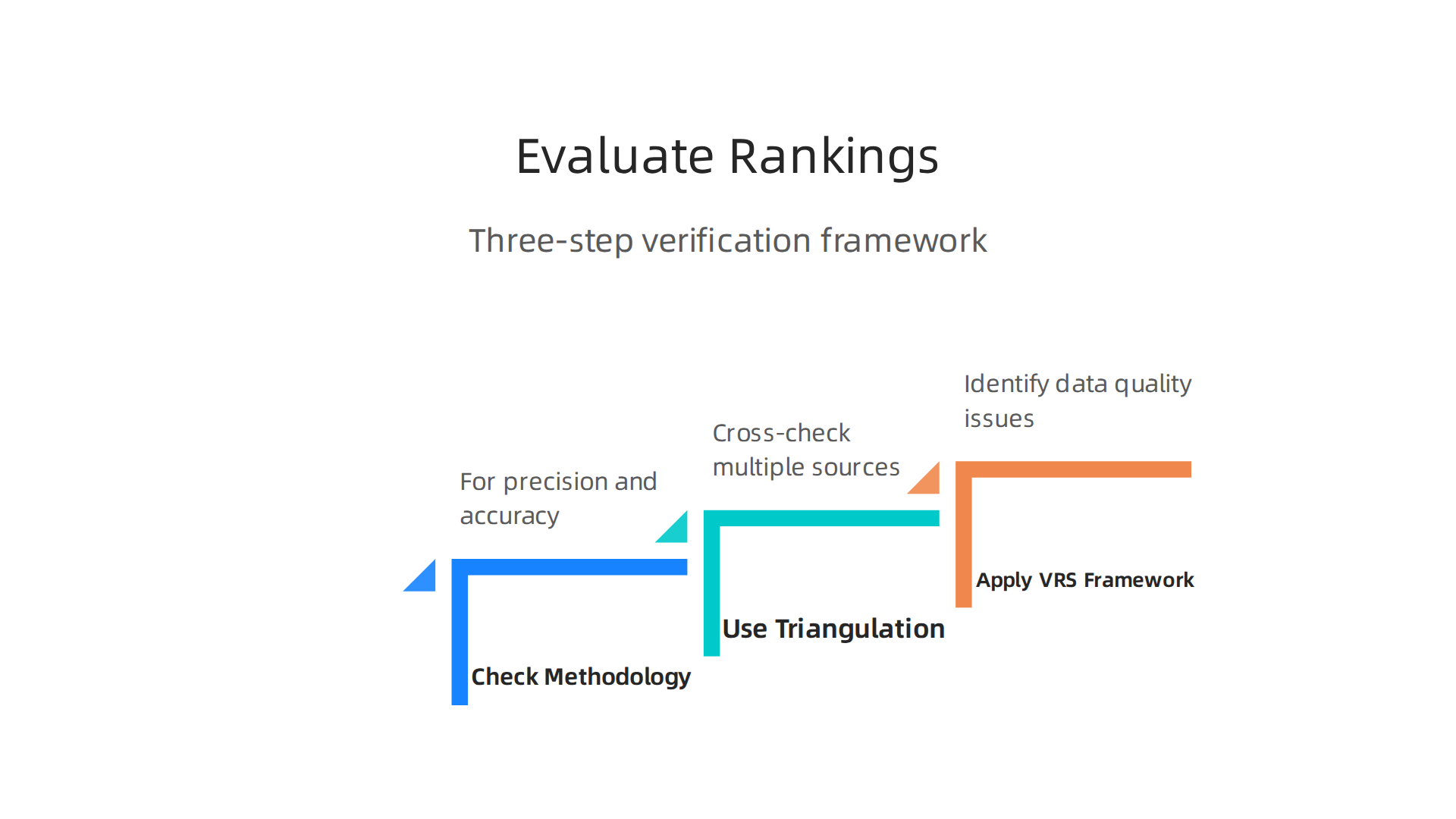 A practical, three-step framework for critically assessing university ranking claims.