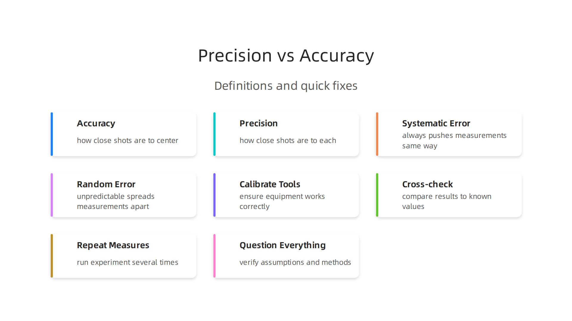 Visualizing the core difference between accuracy and precision in data measurement.