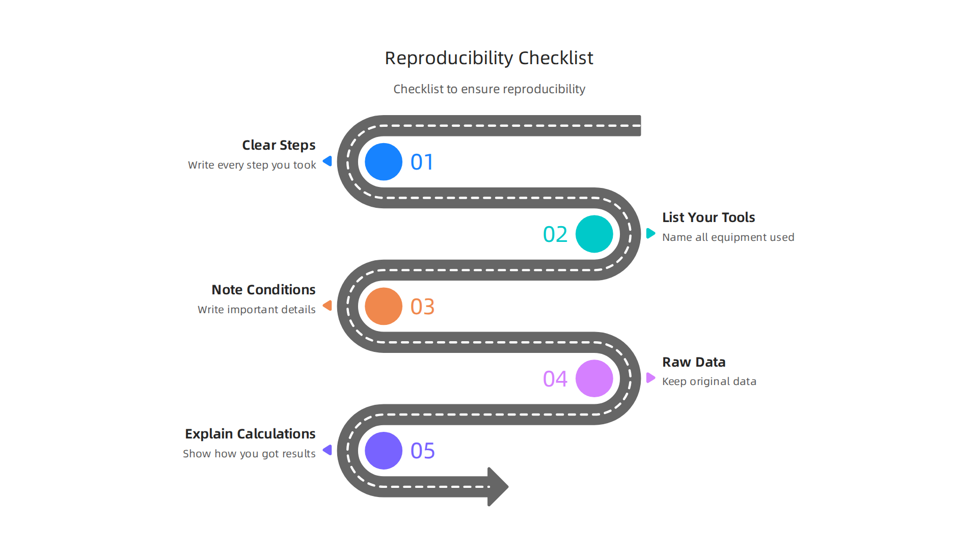 A guide for students to ensure their experimental results are reproducible by others.