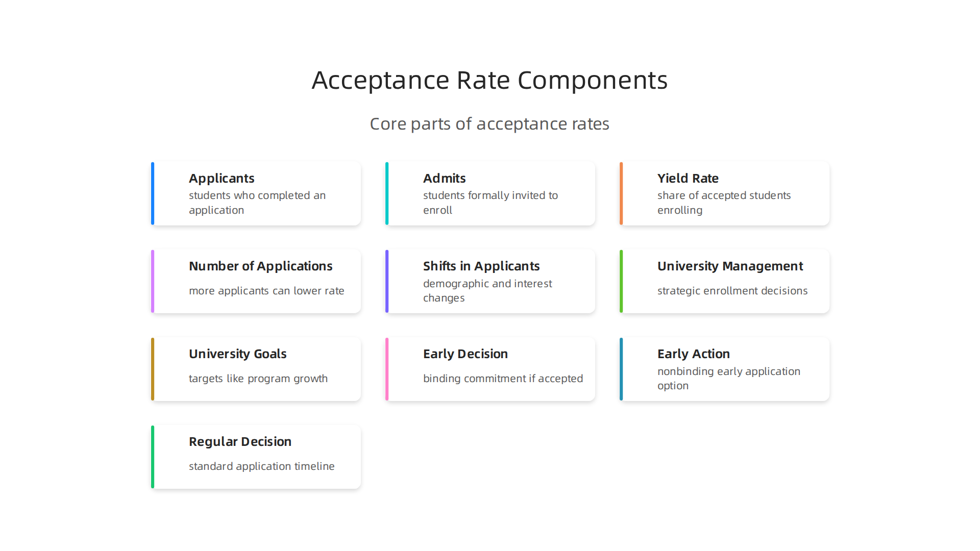 Understand the core components used to calculate a university's acceptance rate and related statistics.