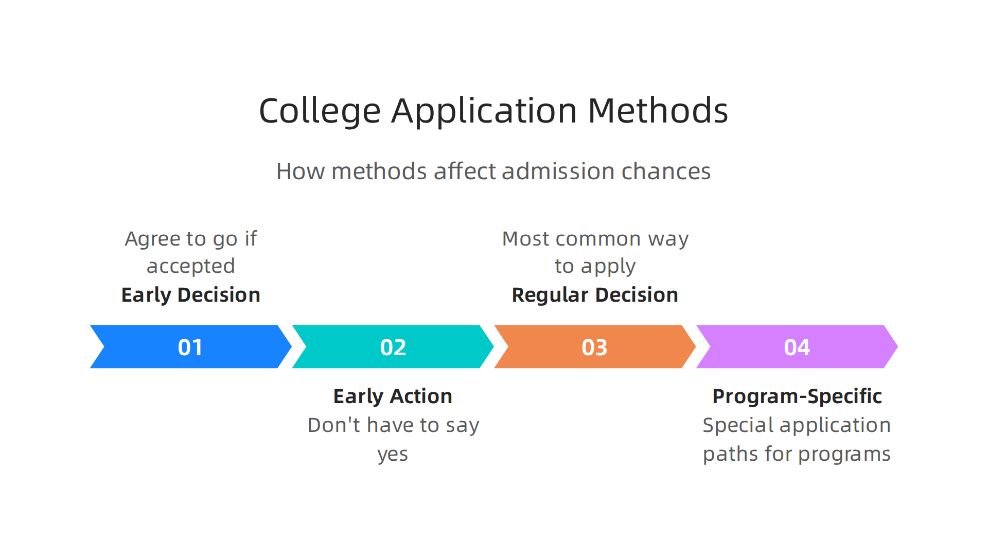 Understand the different application types and how they can impact your chances of admission.