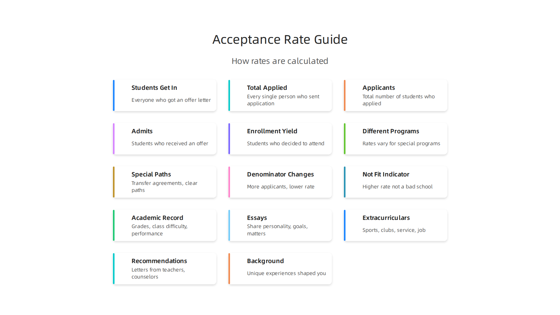 Visual explanation of how college acceptance rates are calculated using students who get in versus total applicants.