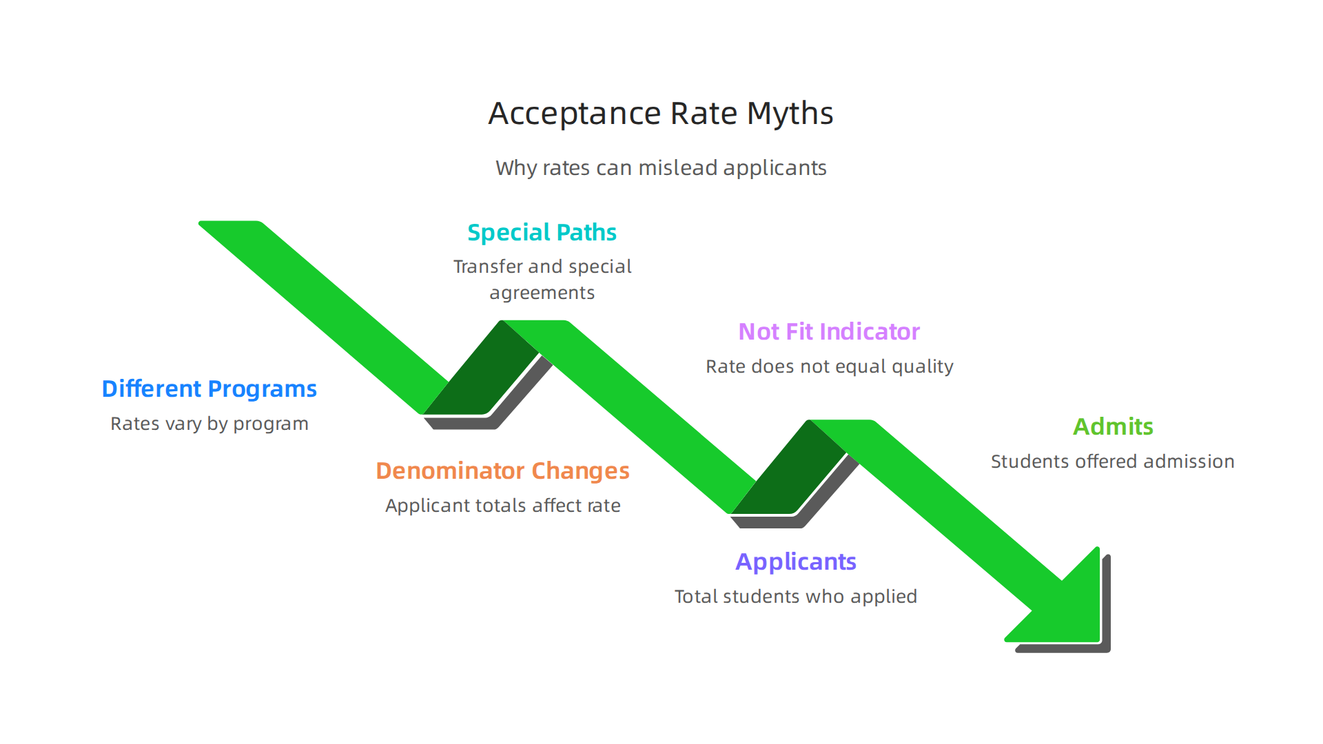 Key reasons why relying solely on a college's acceptance rate can be misleading for applicants.