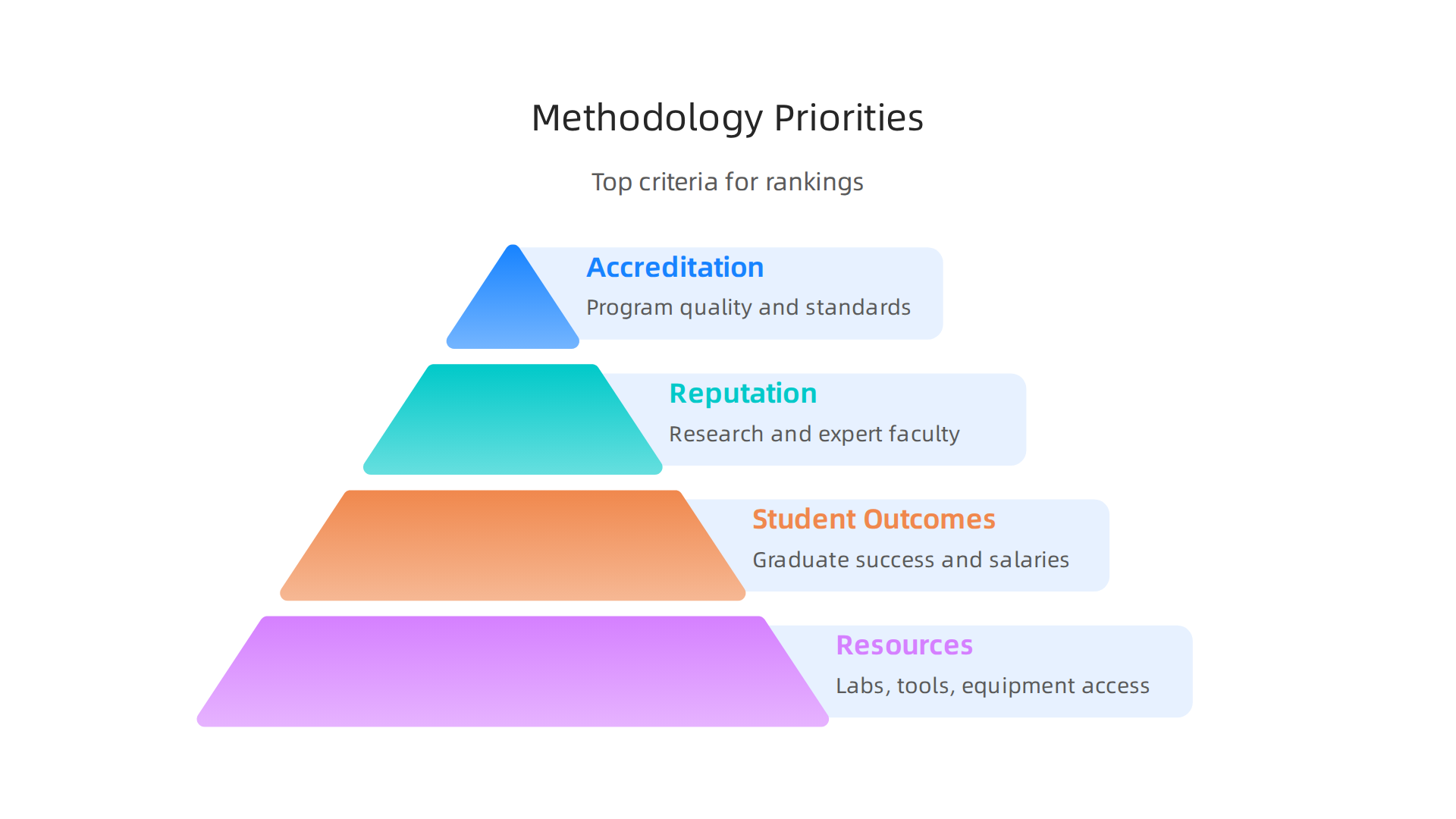 Prioritized criteria used in evaluating and ranking civil engineering universities.