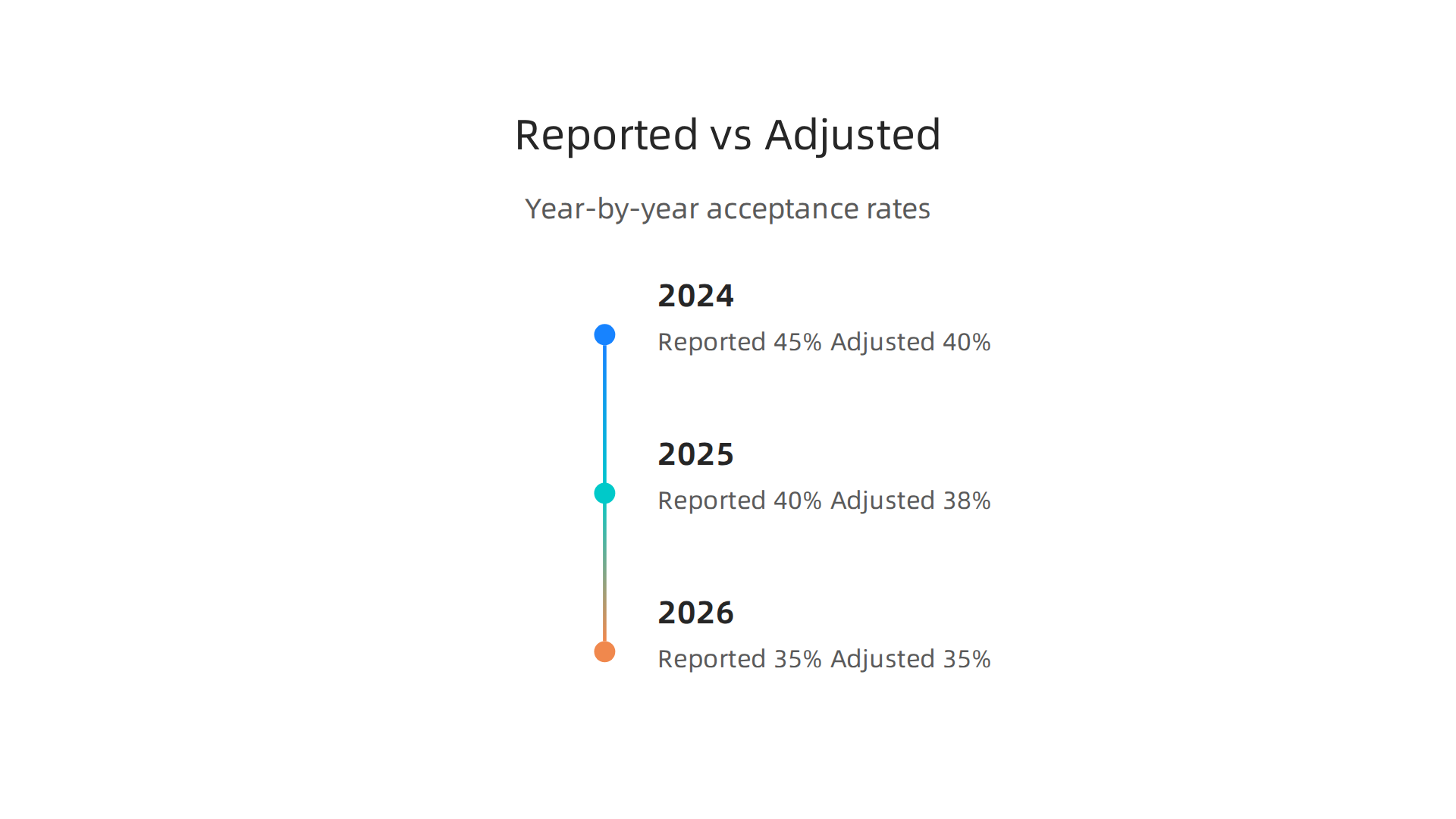A comparison illustrating how adjusted acceptance rates provide a more accurate picture than initially reported numbers.