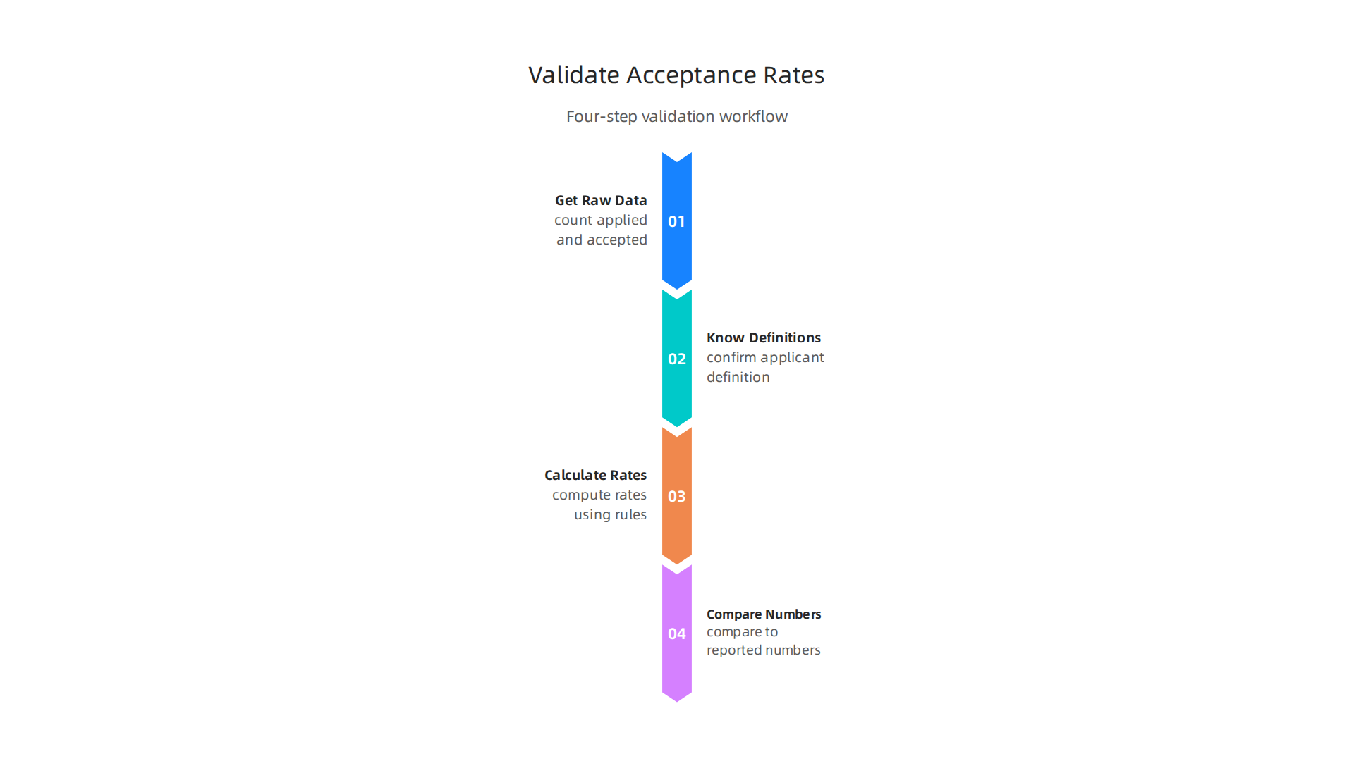 A four-step workflow outlining how to validate and reproduce college acceptance rate calculations for accuracy.