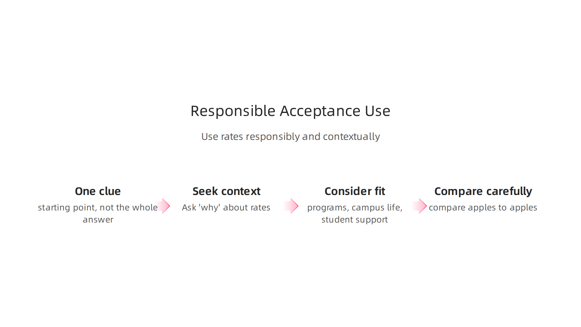 Guidelines for applicants and educators on how to interpret and use college acceptance rates responsibly.
