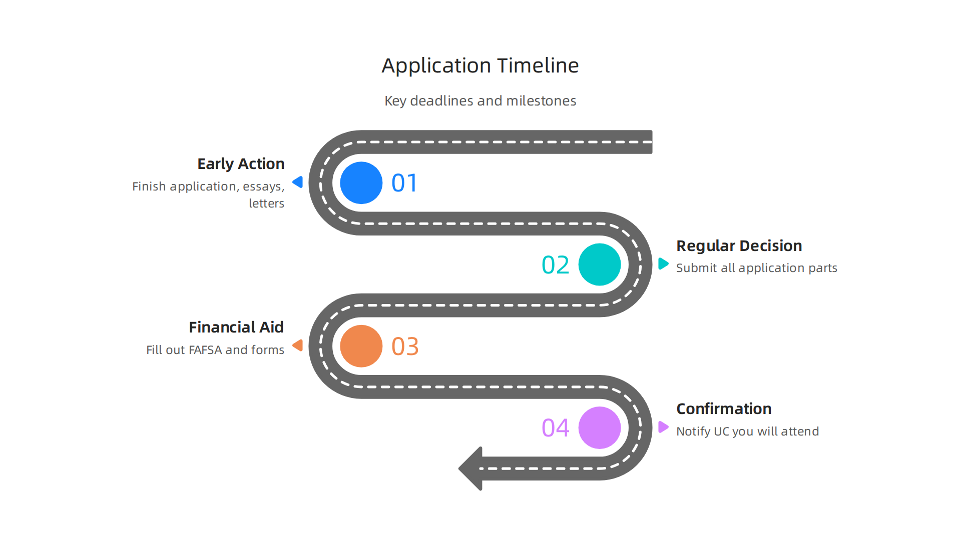 A step-by-step checklist guiding applicants through critical deadlines for early and regular decision cycles.