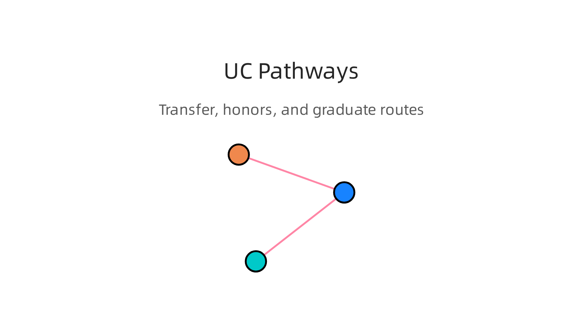 Overview of distinct application routes at the University of Cincinnati: transfer, honors, and graduate programs.