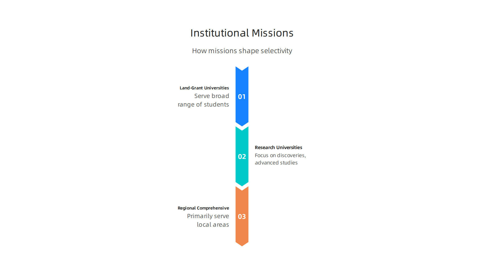 Infographic illustrating how different university missions influence their acceptance policies.