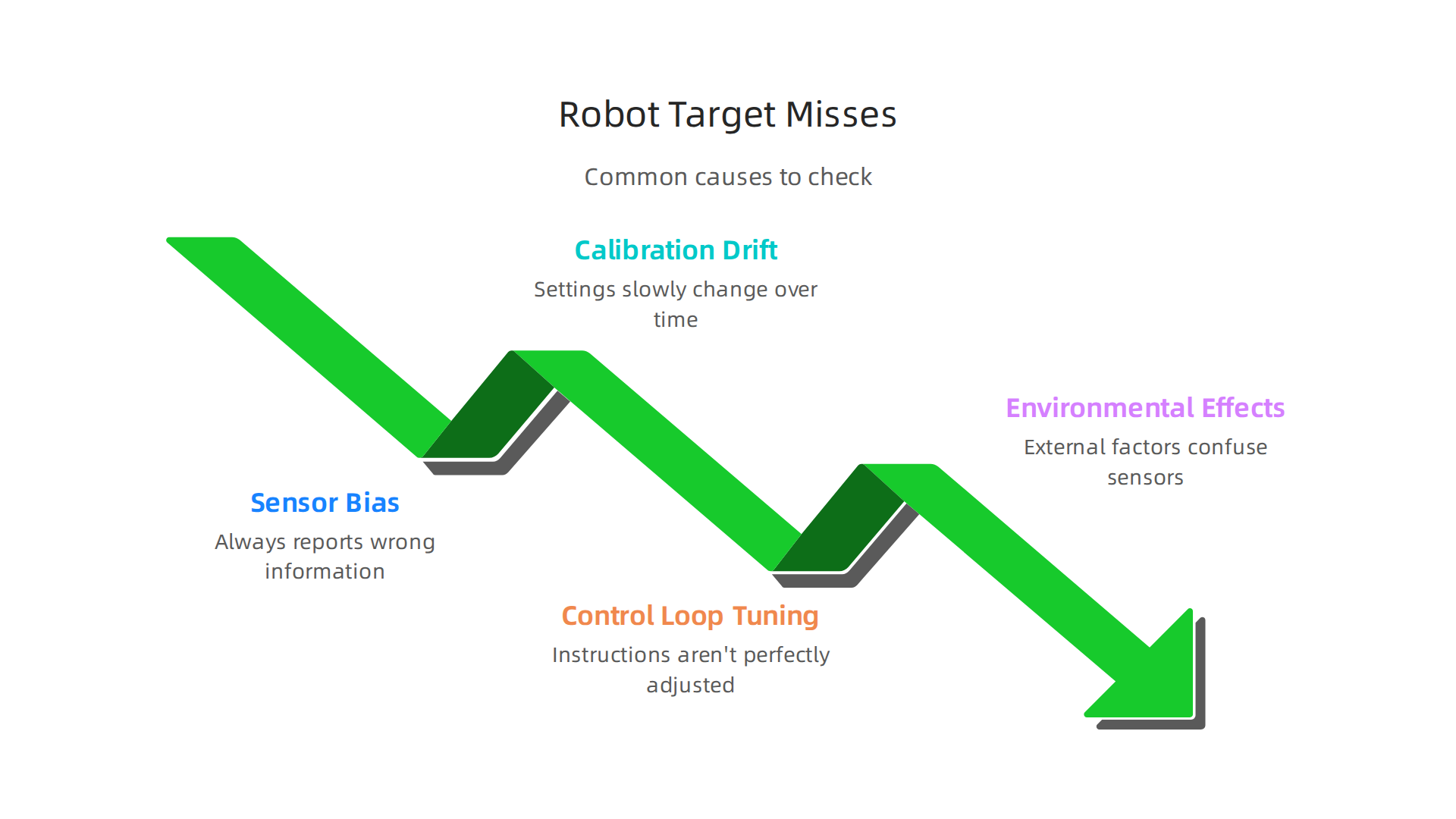 An infographic detailing frequent causes for robotic systems to miss their intended targets or perform inaccurately.
