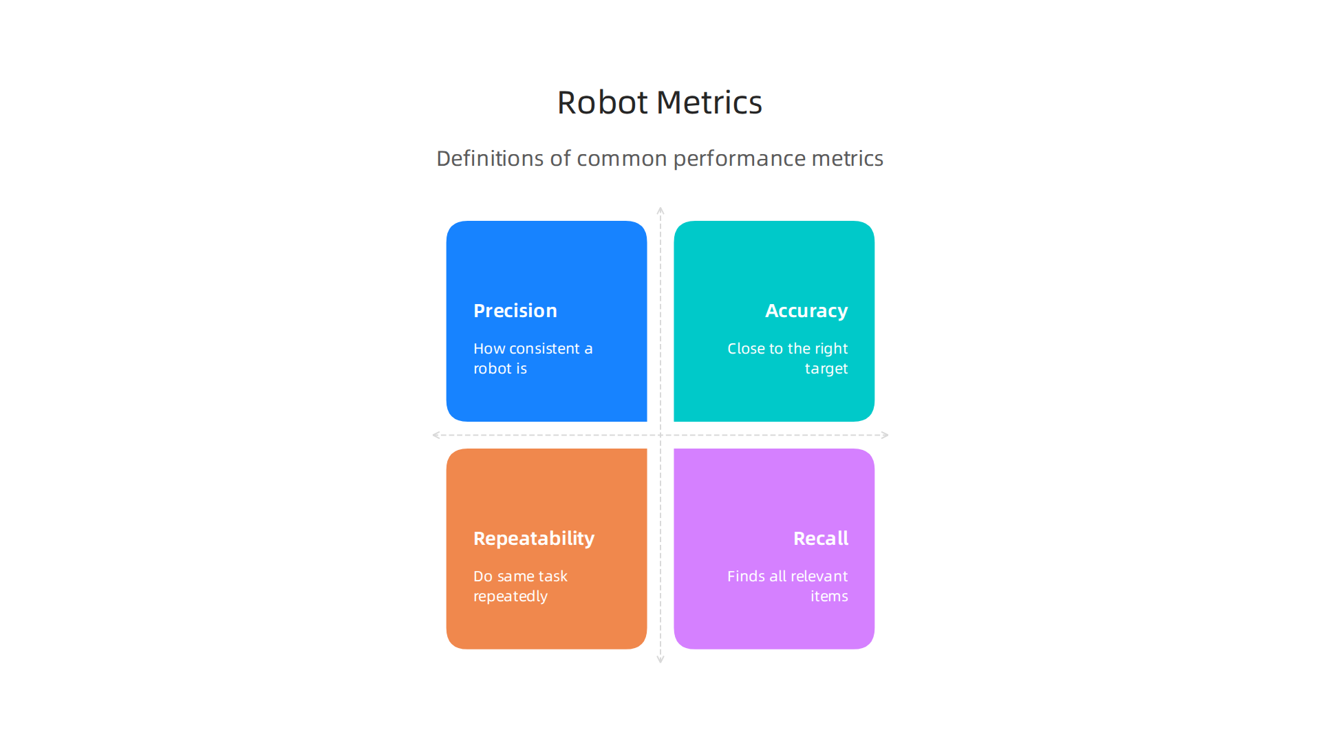 An infographic outlining various metrics used to evaluate robot performance, including precision, accuracy, repeatability, recall, and error budgets.