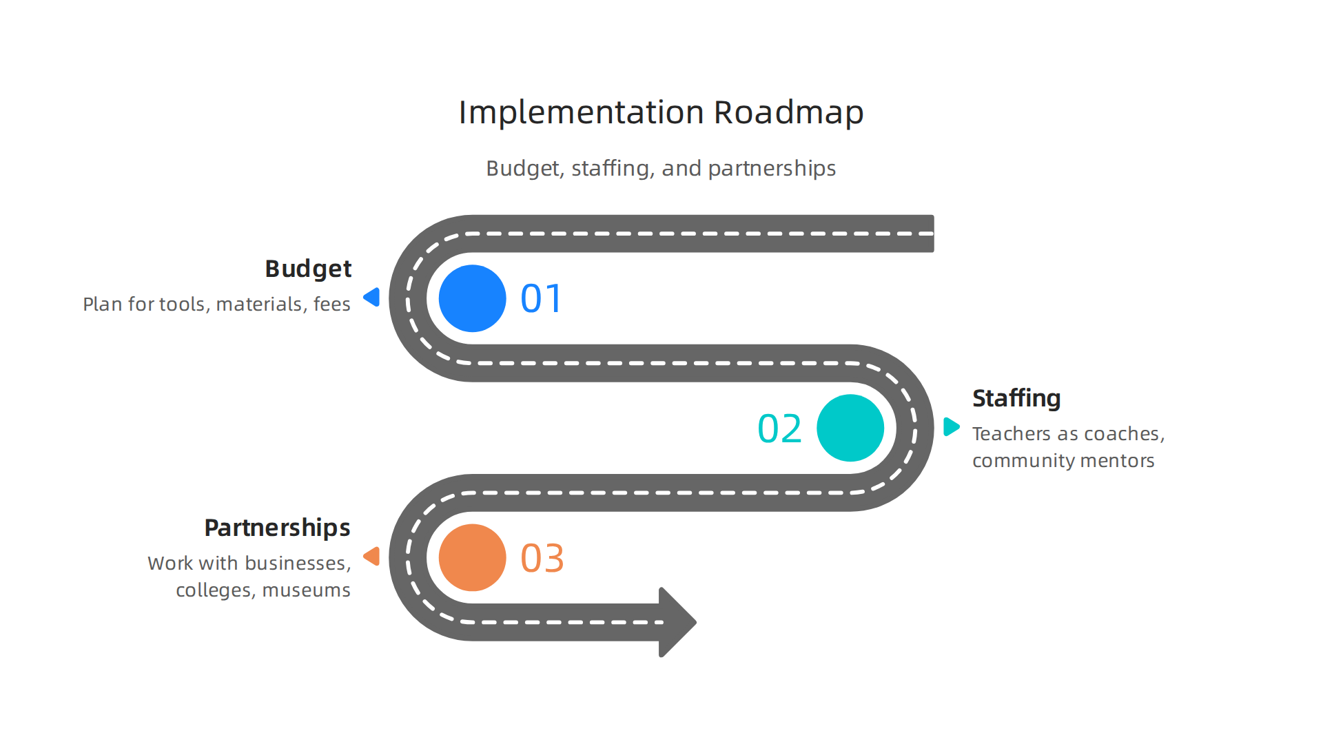 A successful learning lab requires a strategic plan covering budget, staffing, and external collaborations.