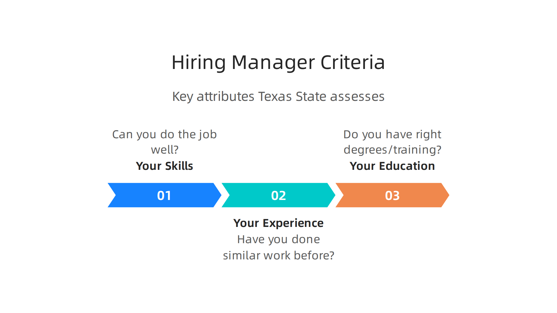 Key attributes Texas State hiring managers assess in job candidates.