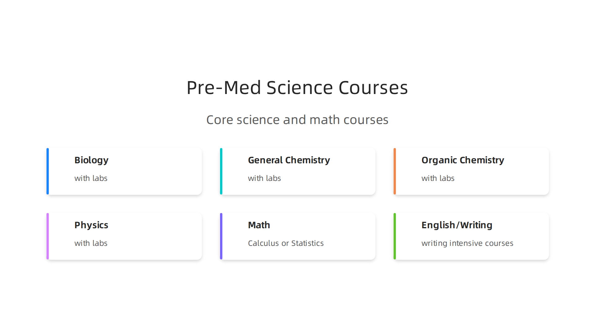 Core science and math courses form the academic foundation required for medical school applications.