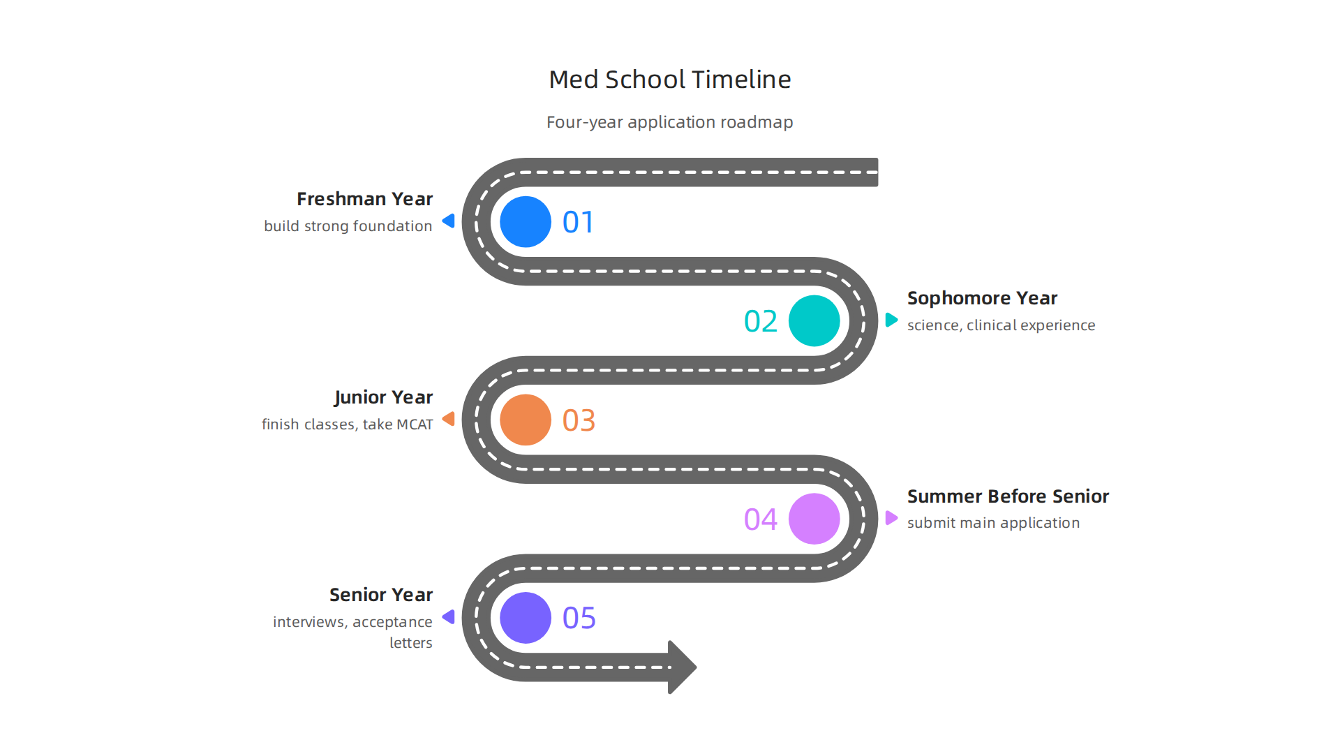 A typical four-year timeline outlining key steps for undergraduate pre-med students preparing for medical school applications.