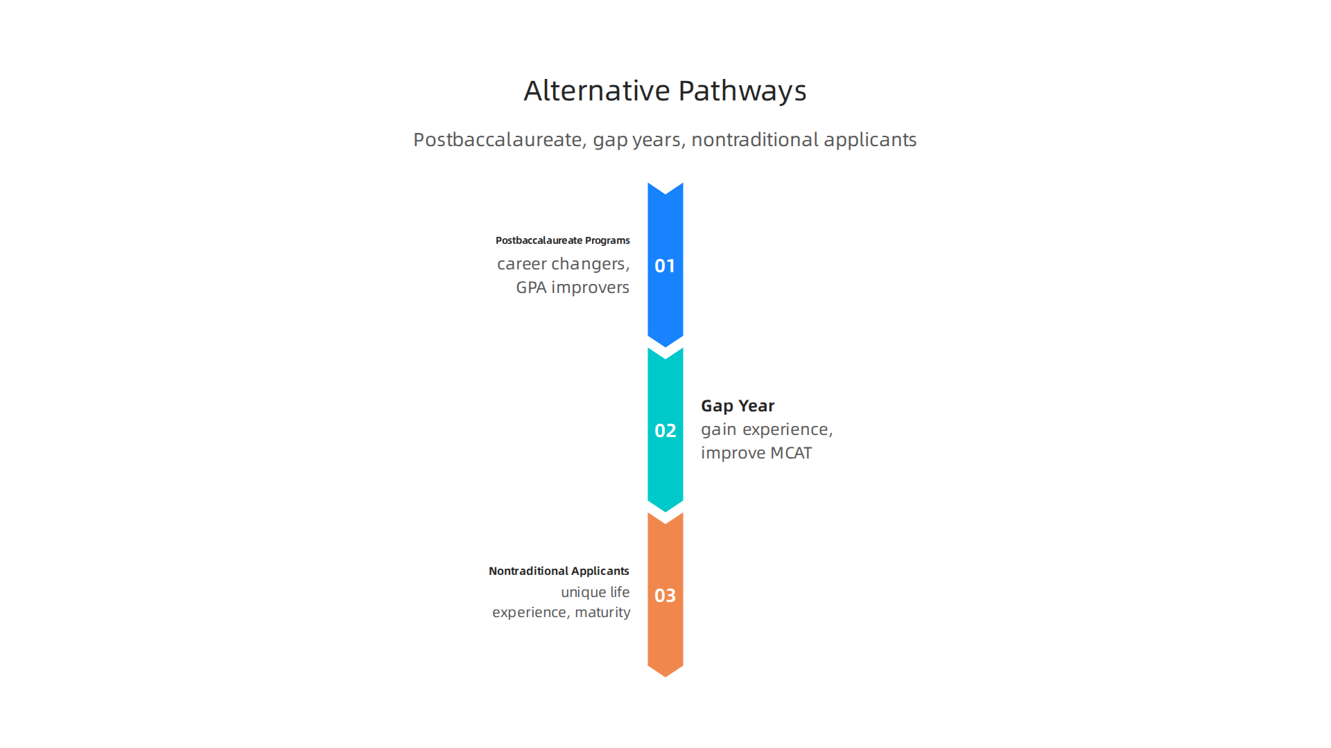 Alternative pathways like postbaccalaureate programs and gap years offer strategic advantages for medical school applicants.