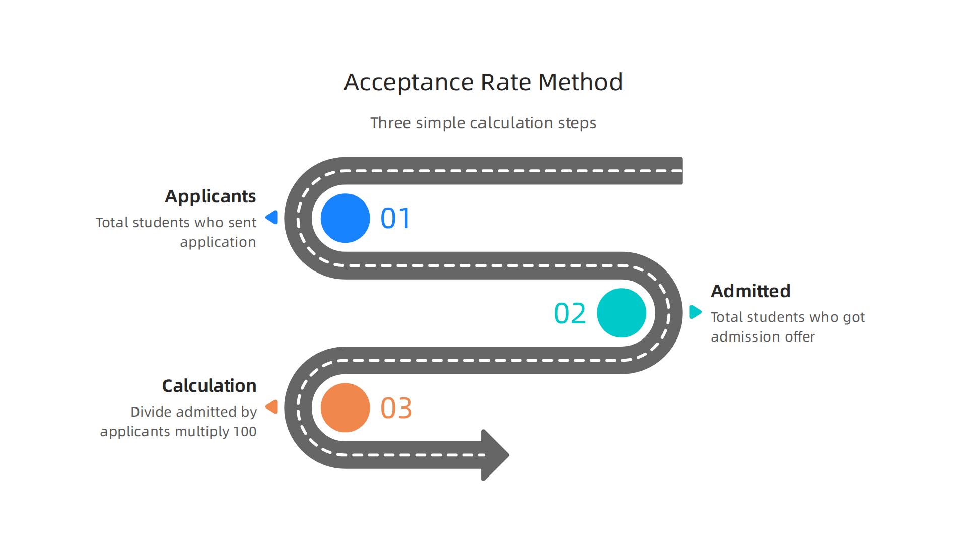 The formula for calculating college acceptance rates involves three simple steps.