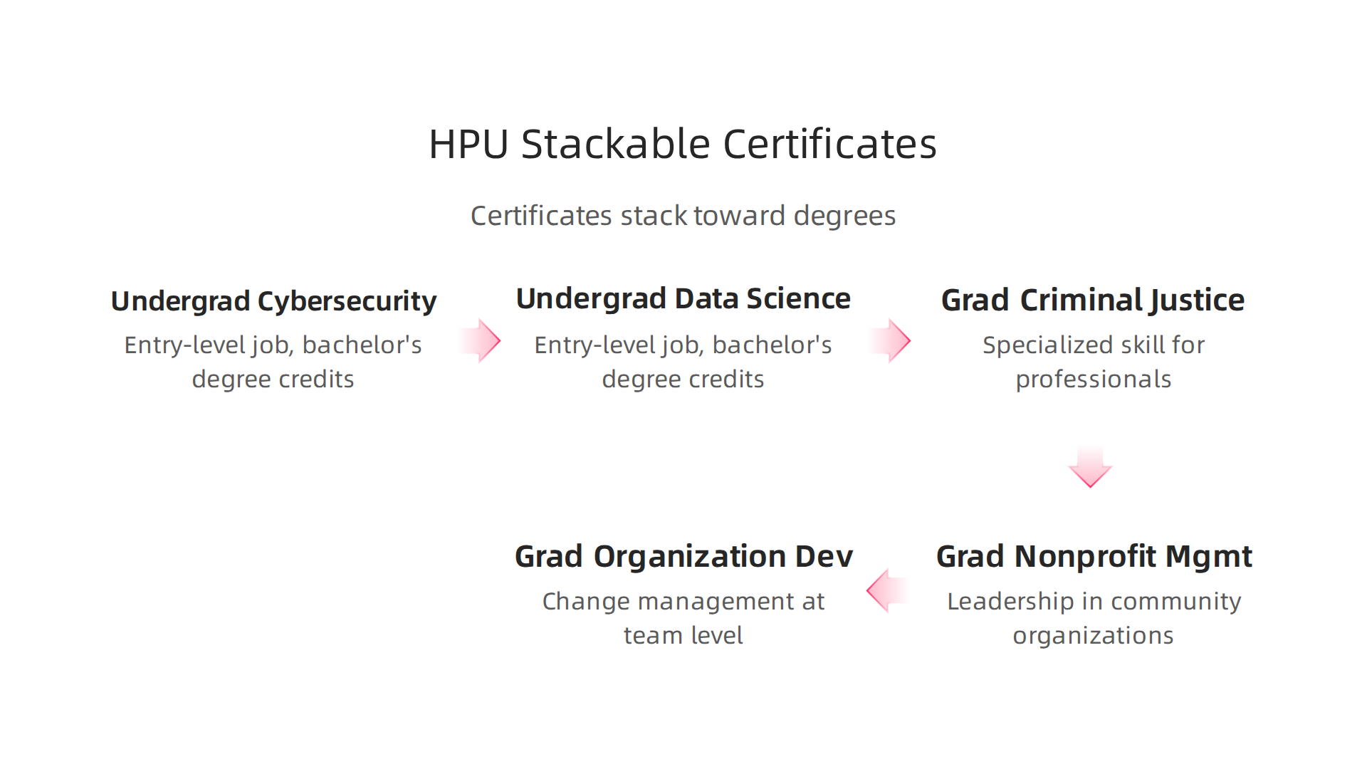 Discover how Hawaii Pacific University's stackable certificates can build towards full degree programs.