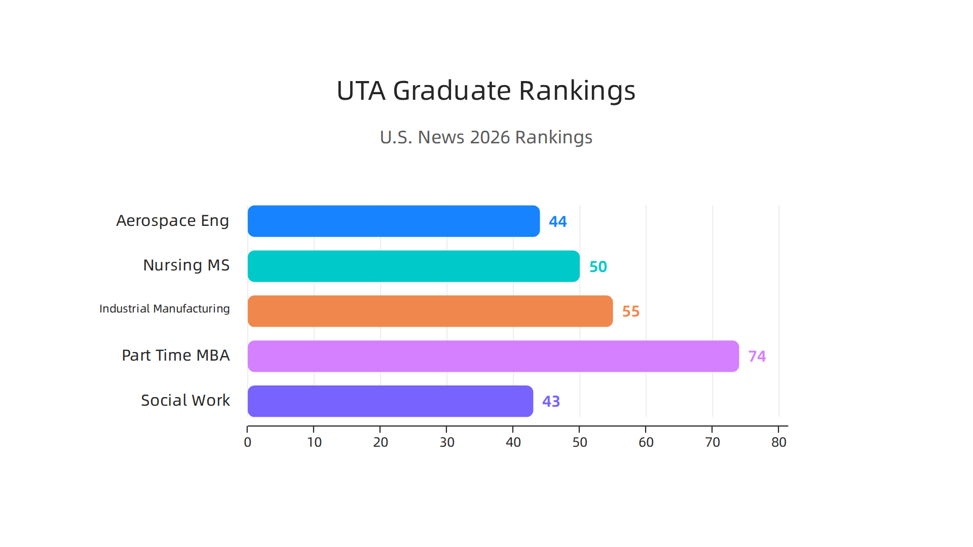 A summary of the 2026 U.S. News & World Report rankings for key graduate programs at UTA.