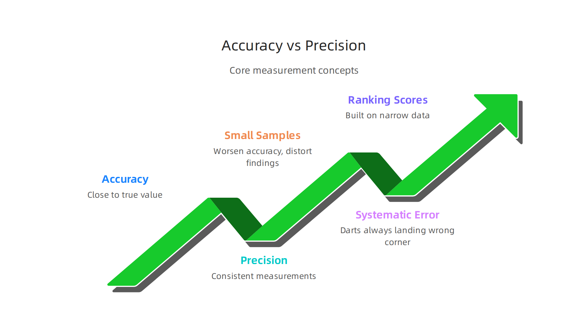 An infographic explaining the core differences between accuracy and precision in data measurement.