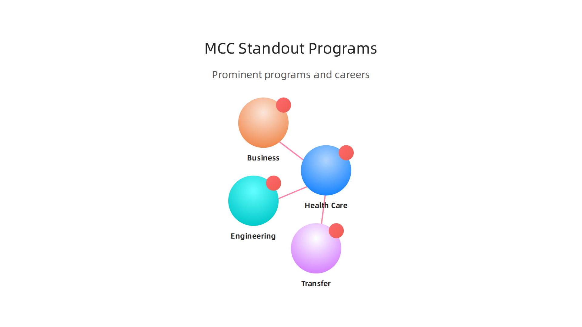 Discover a selection of prominent associate degree and certificate programs available at Manchester Community College and their career paths.