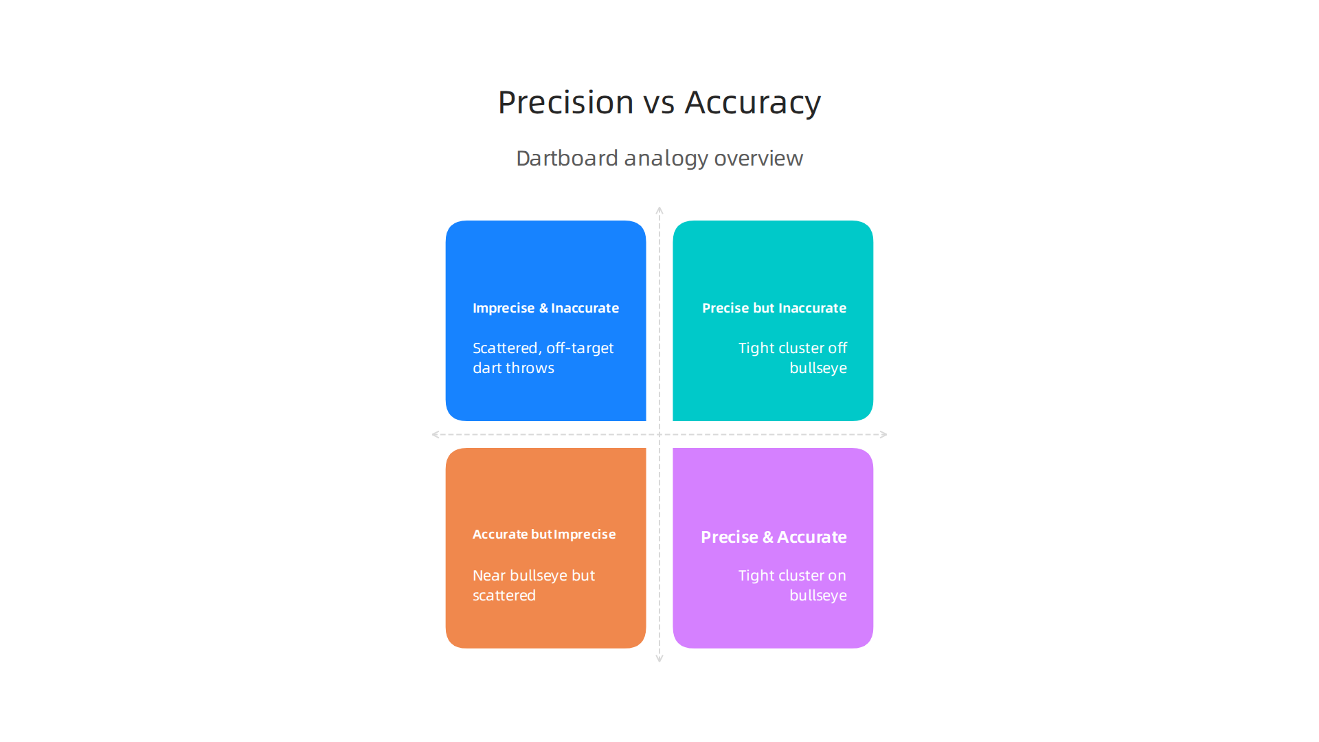 Visual representation of precision and accuracy using a dartboard: precise but not accurate (tight cluster off-target), accurate but not precise (scattered around target), and both precise and accurate (tight cluster on-target).