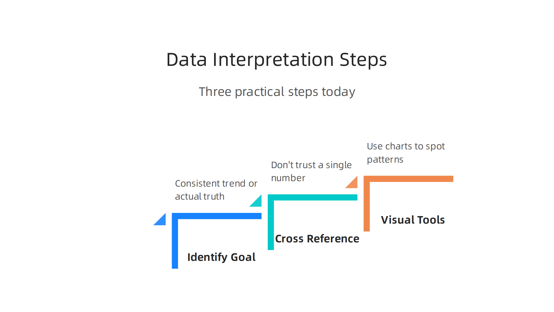 Follow these three practical steps to enhance your ability to interpret data accurately and avoid common pitfalls.