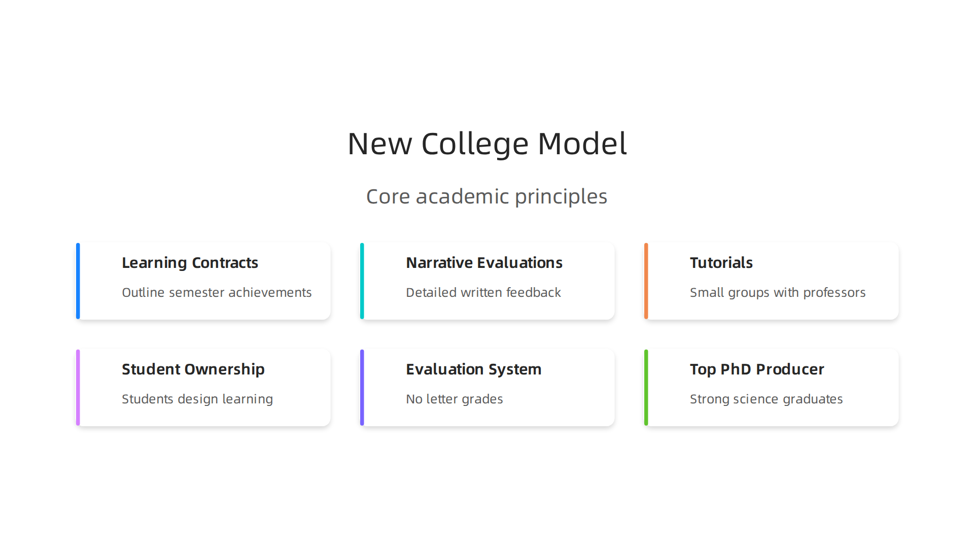 An infographic illustrating the core principles of New College of Florida's distinct academic model.