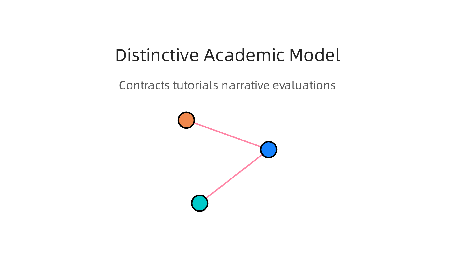 A visual breakdown of New College's three pillars of learning: contracts, tutorials, and narrative evaluations.
