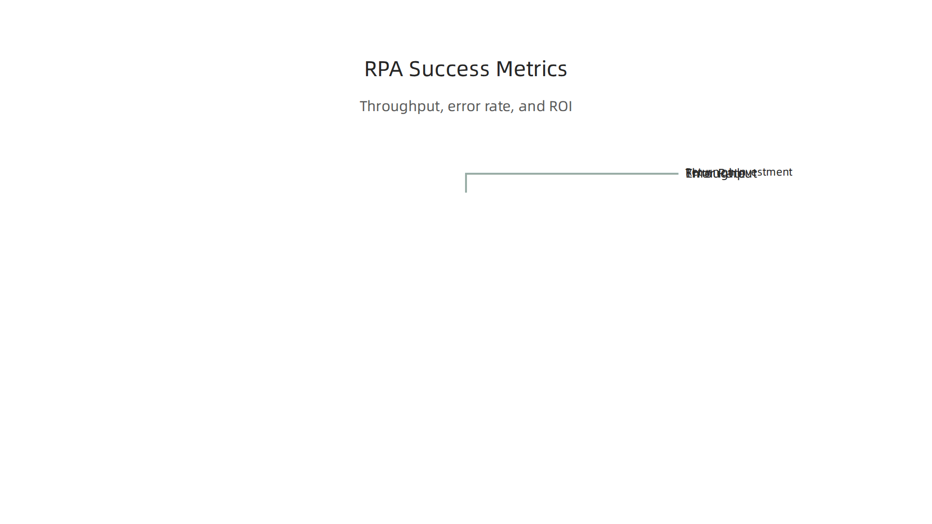 Measuring throughput, error rate, and ROI is crucial for evaluating the effectiveness of Robotic Process Automation.