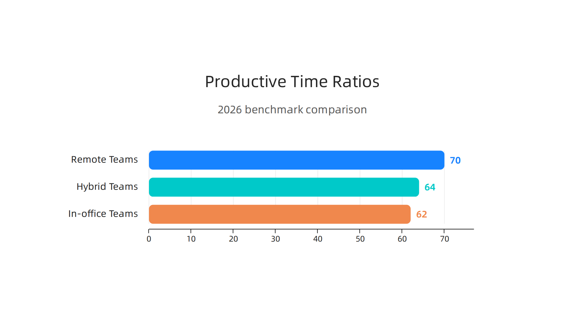 Visualizing productive-time ratios across different work models based on 2026 benchmarks.