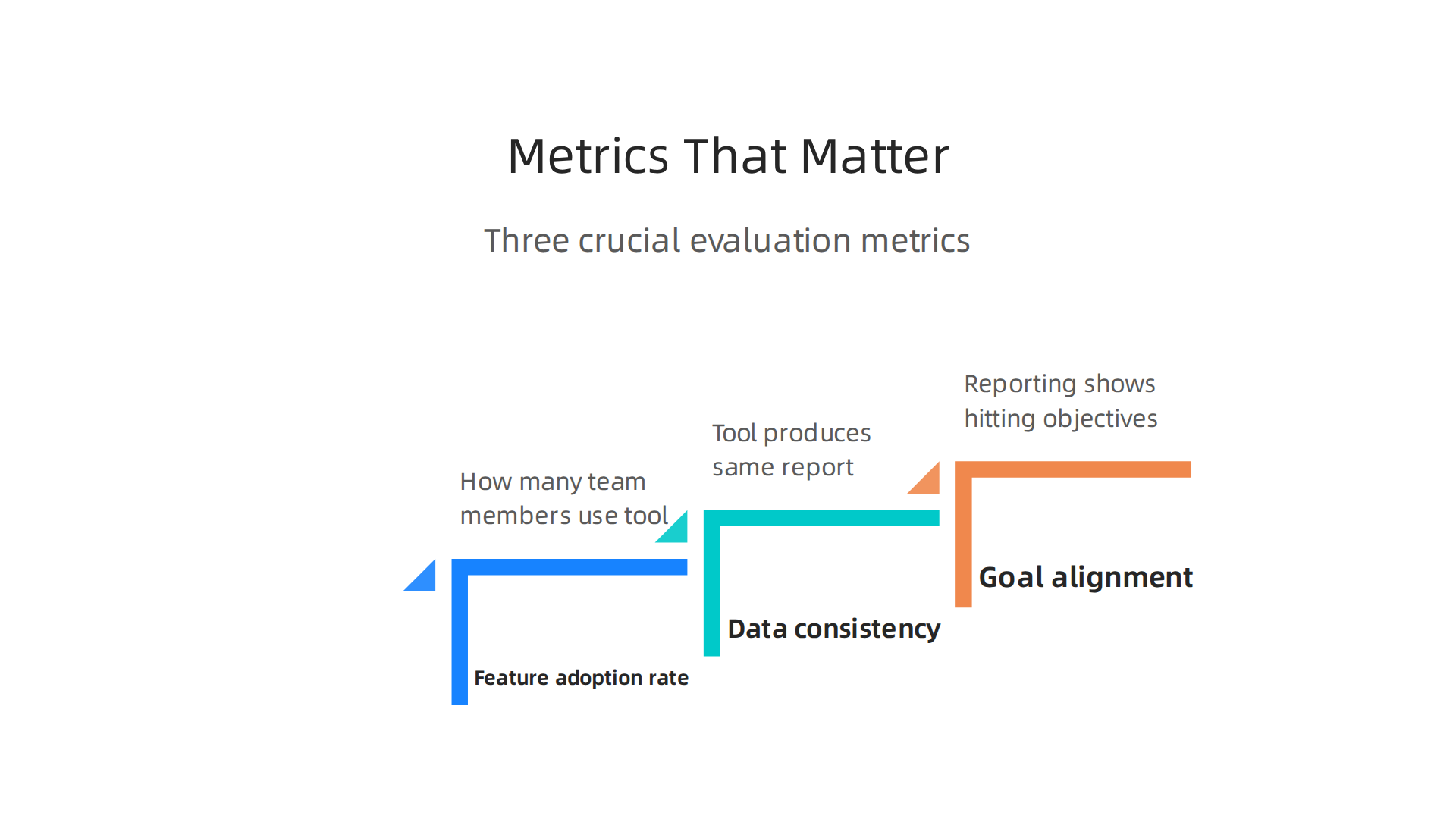 Three crucial metrics to consider when evaluating project management software for your team.