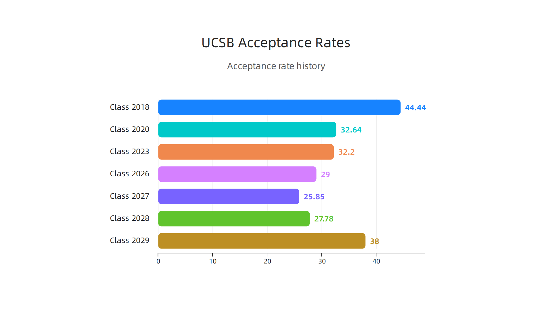 Visual representation of UC Santa Barbara's overall acceptance rate trends over a decade.