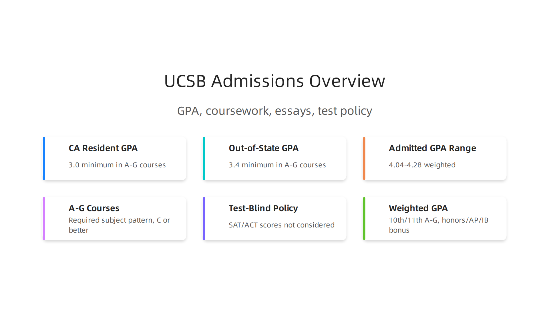 Key requirements for UC Santa Barbara freshman admission, including GPA and coursework.