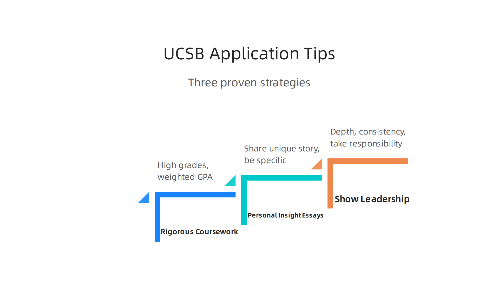 Three proven strategies to improve an applicant's chances for UC Santa Barbara admission.